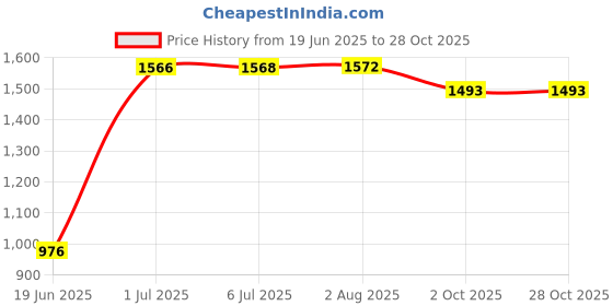 flipkart.com fantus Home Kitchen sink For Single Bowl Premium Quality With Coupling & Waste Pipe Sink_24X18X9 Inches Vessel Sink fantus Price History Graph from 19 Jun 2025 to 28 Oct 2025