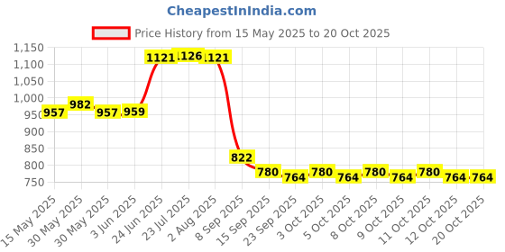 flipkart.com dk denmark Home Kitchen sink For Single Bowl super delux quality kitchen sink_12X12X6 inches with accessoseries coupling&pipe Vessel Sink dk denmark Price History Graph from 15 May 2025 to 19 Oct 2025