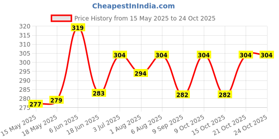 flipkart.com iyarkkayin pokkisham Home Made Herbal Baby Bath Powder(Herbal Baby Ubtan) iyarkkayin pokkisham Price History Graph from 15 May 2025 to 24 Oct 2025