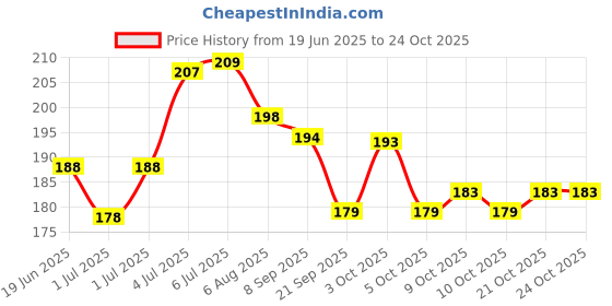 flipkart.com aalayam selveer Home Made Herbal Baby Bath Powder(Herbal Baby Ubtan) 200g aalayam selveer Price History Graph from 19 Jun 2025 to 24 Oct 2025