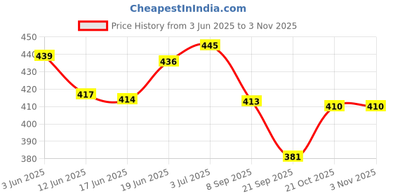 flipkart.com aalayam selveer Home Made Herbal Baby Bath Powder(Herbal Baby Ubtan) 500g aalayam selveer Price History Graph from 3 Jun 2025 to 2 Nov 2025