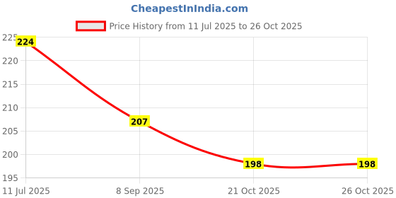 flipkart.com yuvikrissh Home Made Multicolor Wind Chime/Wall Hanging/Keyline For Home Outdoor And Indoor Paper, Plastic Windchime yuvikrissh Price History Graph from 11 Jul 2025 to 26 Oct 2025