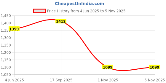 flipkart.com k kudos enterprise Home Made Popcorn Machine 100 ml Popcorn Maker k kudos enterprise Price History Graph from 4 Jun 2025 to 5 Nov 2025