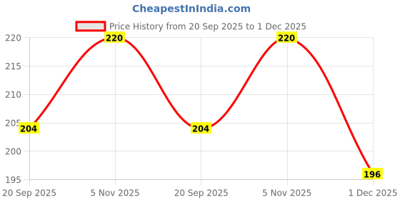 flipkart.com home mart Refreshing Cooling Gel Eye Mask for Instant Eye Relief home mart Price History Graph from 20 Sep 2025 to 1 Dec 2025