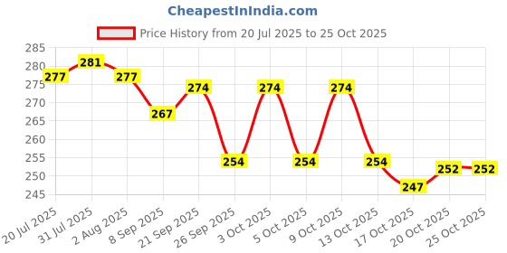 flipkart.com dgh Home Mini Golden Metal Round Serving Tray Tray dgh Price History Graph from 20 Jul 2025 to 24 Oct 2025