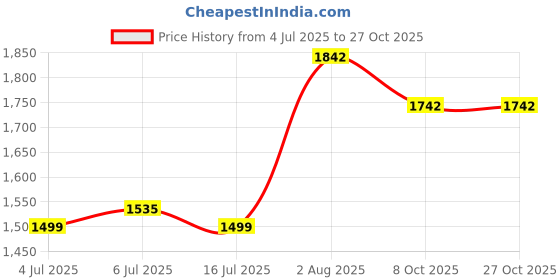flipkart.com decocollection Home Mirror 101 Bathroom Mirror decocollection Price History Graph from 4 Jul 2025 to 26 Oct 2025