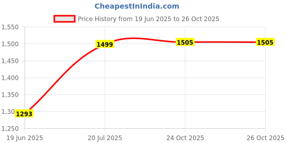 flipkart.com decocollection Home Mirror 400 Bathroom Mirror decocollection Price History Graph from 19 Jun 2025 to 26 Oct 2025