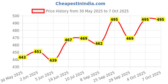 flipkart.com hsnake HOME MP3 PLAYER BOX 6283 220 V AC AMPLIFIER WITH REMOTE ADAPTER 20 W AV Power Receiver hsnake Price History Graph from 30 May 2025 to 7 Oct 2025