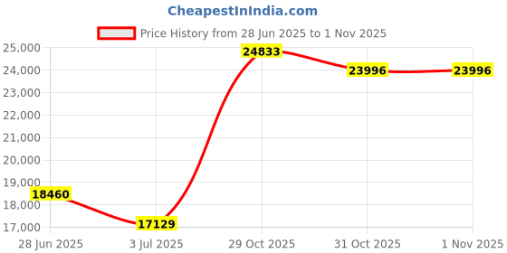 flipkart.com home nest Computer table, study table, table sheesham wood (Pre-assembled -Free Standing) Solid Wood Computer Desk home nest Price History Graph from 28 Jun 2025 to 31 Oct 2025