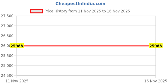 flipkart.com home nest Sheesham Wood Computer table with Cabinet & shelfs ,Work Desk Multipurpose Solid Wood Computer Desk home nest Price History Graph from 11 Nov 2025 to 15 Nov 2025