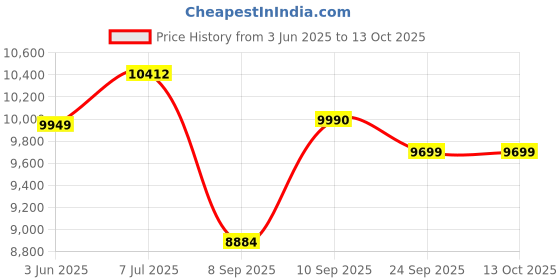 flipkart.com drogo Home Office Computer Chair with PU Leather, Linkage ArmRest, Footrest, Ergonomic Gaming Chair drogo Price History Graph from 3 Jun 2025 to 13 Oct 2025