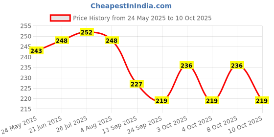 flipkart.com home organize Nylon Fruit & Vegetable Basket home organize Price History Graph from 24 May 2025 to 9 Oct 2025