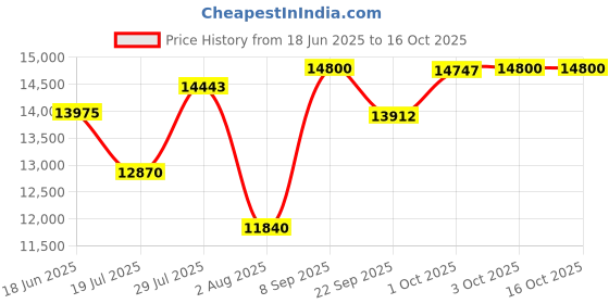 flipkart.com caspian Home Organizer / Kitchen Cabinet / Close Showcase Unit / Book Storage Cabinet Engineered Wood Close Book Shelf caspian Price History Graph from 18 Jun 2025 to 16 Oct 2025