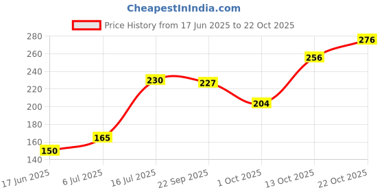 flipkart.com hawkk HOME PLAY FOOTBALL FOR KIDS AGE UPTO 12 YEARS, SIZE 3 Football - Size: 3 hawkk Price History Graph from 17 Jun 2025 to 22 Oct 2025