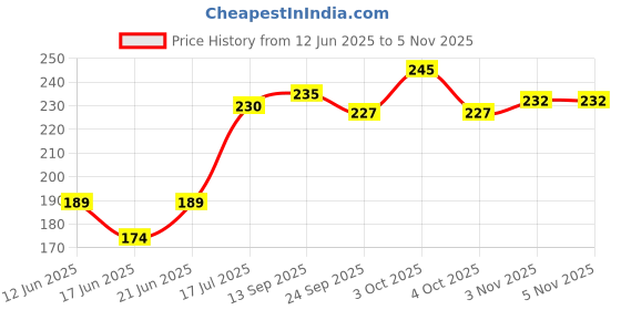 flipkart.com hawkk HOME PLAY FOOTBALL FOR KIDS AGE UPTO 12 YEARS, SIZE 3 Football - Size: 3 hawkk Price History Graph from 12 Jun 2025 to 4 Nov 2025