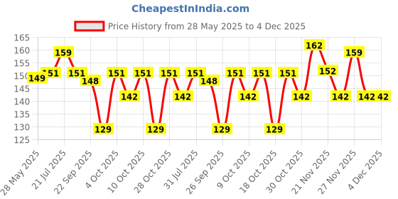 flipkart.com nivia HOME-PLAY Football - Size: 1 nivia Price History Graph from 28 May 2025 to 4 Dec 2025
