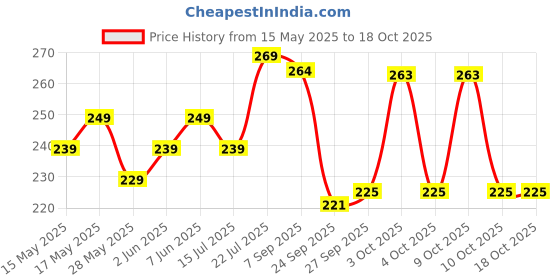 flipkart.com nivia HOME PLAY Football - Size: 3 nivia Price History Graph from 15 May 2025 to 17 Oct 2025