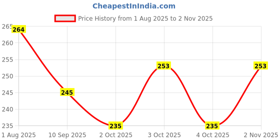 flipkart.com bhvmey Home Play Gym Mat for Kids – Hopscotch bhvmey Price History Graph from 1 Aug 2025 to 2 Nov 2025