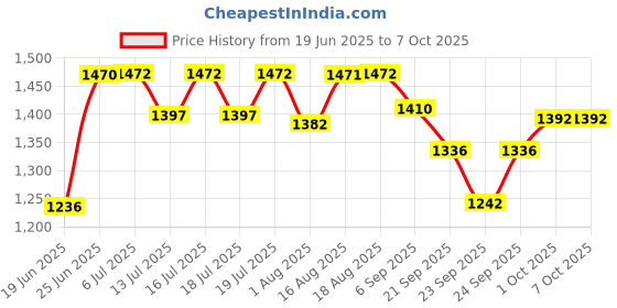 flipkart.com home-pro 2000 W Induction Cooktop Push Button home-pro Price History Graph from 19 Jun 2025 to 6 Oct 2025