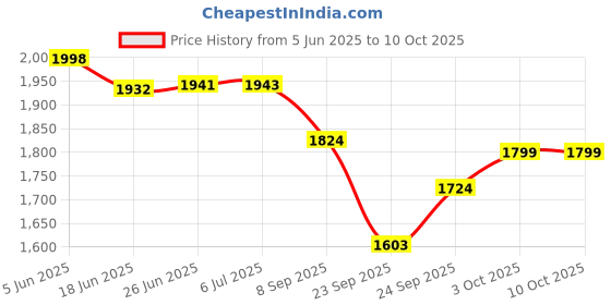 flipkart.com home-pro 2000 W Induction Cooktop Touch Panel home-pro Price History Graph from 5 Jun 2025 to 9 Oct 2025