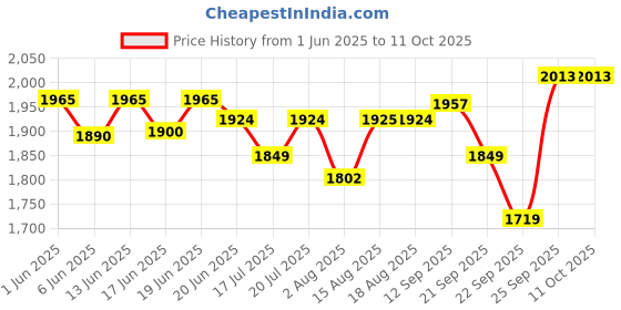 flipkart.com home-pro 2000 W Induction Cooktop Touch Panel home-pro Price History Graph from 1 Jun 2025 to 11 Oct 2025