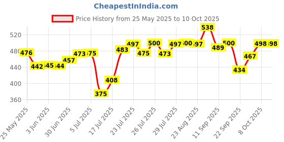 flipkart.com home-pro Black Handle Waffle Maker Mould for Gas Burner Stove Non Stick Waffle Maker home-pro Price History Graph from 25 May 2025 to 10 Oct 2025