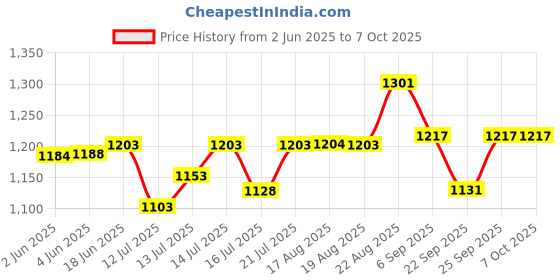 flipkart.com home-pro by home-pro Automatic Popup Toaster/Quick 2 Slice Popup Toaster/ Cool Touch Sock Proof 650 W Pop Up Toaster home-pro by home-pro Price History Graph from 2 Jun 2025 to 7 Oct 2025