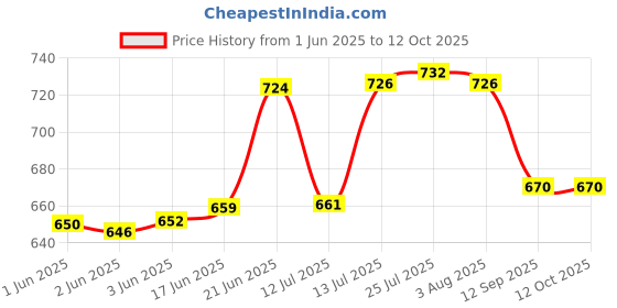 flipkart.com home-pro Fancy Design | Ideal For Serving Snacks / Tea / Coffee Tray Serving Set home-pro Price History Graph from 1 Jun 2025 to 12 Oct 2025