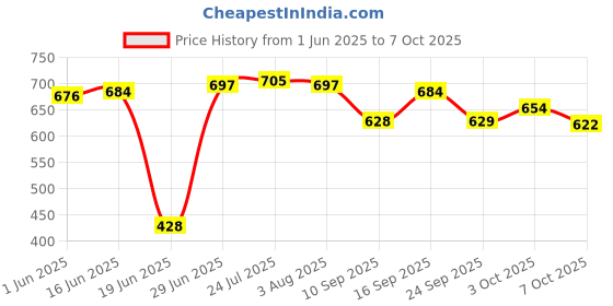 flipkart.com home-pro Fry Pan 24 cm diameter with Lid 2 L capacity home-pro Price History Graph from 1 Jun 2025 to 7 Oct 2025