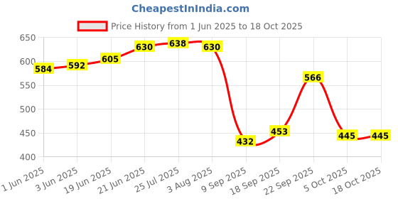 flipkart.com home-pro Granite Non-Stick Dosa Tawa 24cm /Induction Base with Stylist Handle /Off white Tawa 24 cm diameter home-pro Price History Graph from 1 Jun 2025 to 17 Oct 2025