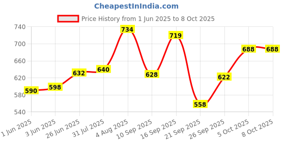flipkart.com home-pro Granite Non-Stick Fry Pan 24cm /Induction Base with Stylist Handle /Off white Fry Pan 24 cm diameter 1.5 L capacity home-pro Price History Graph from 1 Jun 2025 to 7 Oct 2025