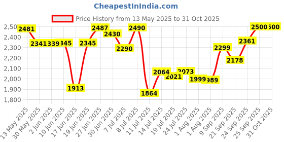 flipkart.com home-pro Hot Case Stainless Steel 10 L Insulated Casserole Elegant & Durable Container Serve Casserole home-pro Price History Graph from 13 May 2025 to 31 Oct 2025