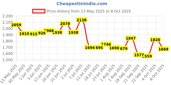 flipkart.com home-pro Hot Case Stainless Steel 5 L Insulated Casserole Elegant & Durable Container Serve Casserole home-pro Price History Graph from 13 May 2025 to 8 Oct 2025