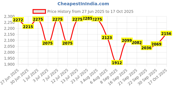 flipkart.com home-pro Hot Case Stainless Steel 7.5 L Insulated Casserole Elegant & Durable Container Serve Casserole home-pro Price History Graph from 27 Jun 2025 to 17 Oct 2025