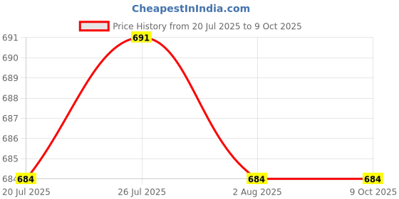 flipkart.com home-pro Jupiter Casserole & Chopper 1500ML | Ideal for Serving Sabji / Rice / Dal Pack of 2 Serve Casserole Set home-pro Price History Graph from 20 Jul 2025 to 9 Oct 2025