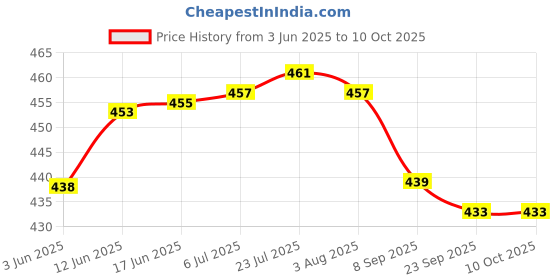 flipkart.com home-pro Non Stick 3mm Dosa Tawa | 3 Layer Coating | Bakelite Handle | Tawa 27.5 cm diameter with Lid home-pro Price History Graph from 3 Jun 2025 to 10 Oct 2025