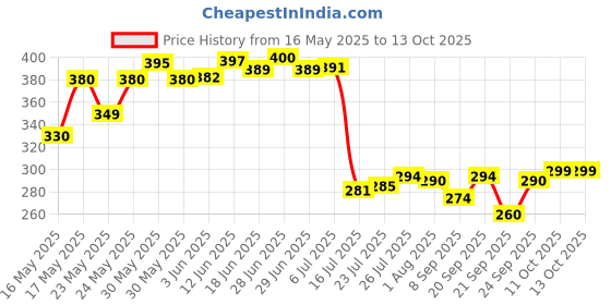 flipkart.com home-pro Non-Stick Aluminum Flat Tawa | Dosa Tawa | All in One with Soft Touch Handle Tawa 26 cm diameter home-pro Price History Graph from 16 May 2025 to 11 Oct 2025