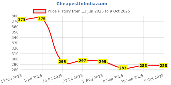 flipkart.com home-pro Non-Stick Aluminum Flat Tawa | Dosa Tawa | All in One with Soft Touch Handle Tawa 26 cm diameter home-pro Price History Graph from 13 Jun 2025 to 9 Oct 2025