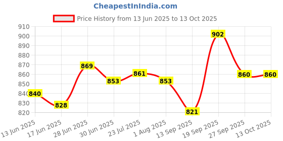 flipkart.com home-pro Non Stick Appam Patra , Dosa Tawa & Grill Pan 25.5 cm diameter 1 L capacity home-pro Price History Graph from 13 Jun 2025 to 12 Oct 2025
