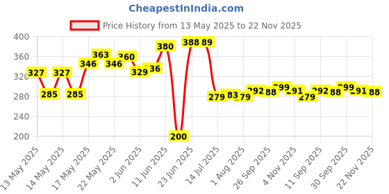 flipkart.com home-pro Non-Stick Dosa Tawa 26 cm Tawa 26 cm diameter home-pro Price History Graph from 13 May 2025 to 22 Nov 2025