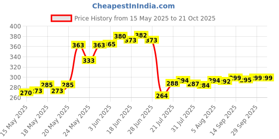 flipkart.com home-pro Non-Stick Dosa Tawa 26 cm Tawa 26 cm diameter home-pro Price History Graph from 15 May 2025 to 20 Oct 2025