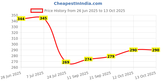 flipkart.com home-pro Non-Stick Dosa Tawa 26 cm Tawa 26 cm diameter home-pro Price History Graph from 26 Jun 2025 to 12 Oct 2025