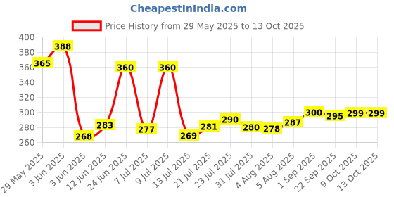 flipkart.com home-pro Non-Stick Dosa Tawa with Sturdy Riveted and Virgin Bakelite Handle Tawa 28 cm diameter home-pro Price History Graph from 29 May 2025 to 13 Oct 2025