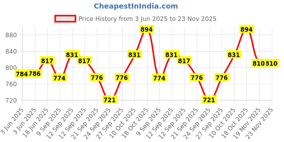 flipkart.com home-pro Non Stick Heavy Quality Pack of 2 Waffle Maker Machine For Kitchen Gas Stove Waffle Maker home-pro Price History Graph from 3 Jun 2025 to 23 Nov 2025