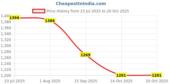 flipkart.com home-pro Non Stick Kadai , Dosa Tawa & Fry Pan 20 cm diameter with Lid 2 L capacity home-pro Price History Graph from 23 Jul 2025 to 20 Oct 2025