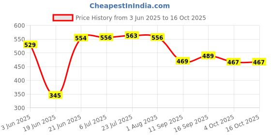 flipkart.com home-pro Non-stick premium Fry Pan, 4 Layer Coating, 4mm thick, Fry Pan 24 cm diameter 2 L capacity home-pro Price History Graph from 3 Jun 2025 to 16 Oct 2025