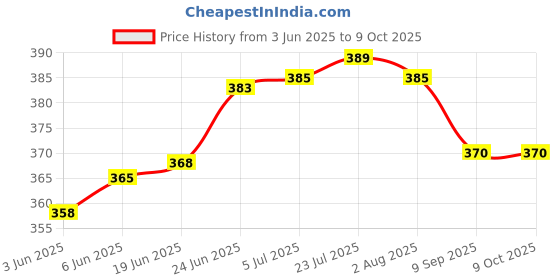 flipkart.com home-pro | Fancy Design | Ideal Tray For Serving Snacks / Tea / Coffee Tray Serving Set home-pro Price History Graph from 3 Jun 2025 to 8 Oct 2025