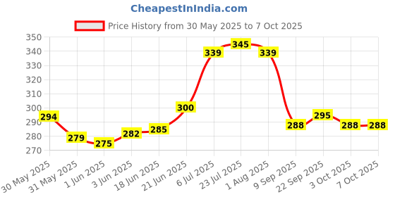 flipkart.com home-pro | Fancy Design | Ideal Tray For Serving Snacks / Tea / Coffee Tray Serving Set home-pro Price History Graph from 30 May 2025 to 7 Oct 2025