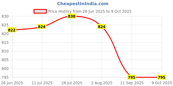 flipkart.com home-pro Pack of 10 Melamin Royal Rose Print Dinner Set Melamine Full Plate 2 Donga With Lid 2 Serving Spoon Dinner Set home-pro Price History Graph from 26 Jun 2025 to 9 Oct 2025