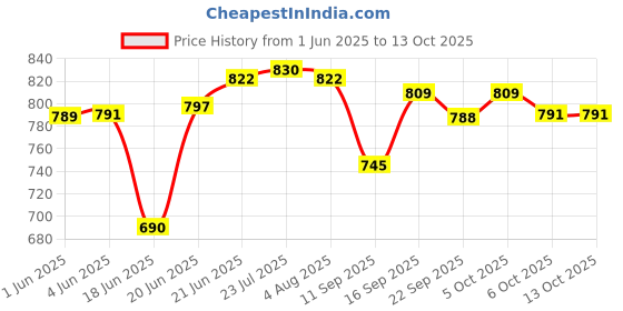 flipkart.com home-pro Pack of 18 Melamin Royal Rose 6 Full | 6 Half Plates & 6 Bowl Set 18 Pieces Combo Dinner Set Dinner Set home-pro Price History Graph from 1 Jun 2025 to 12 Oct 2025